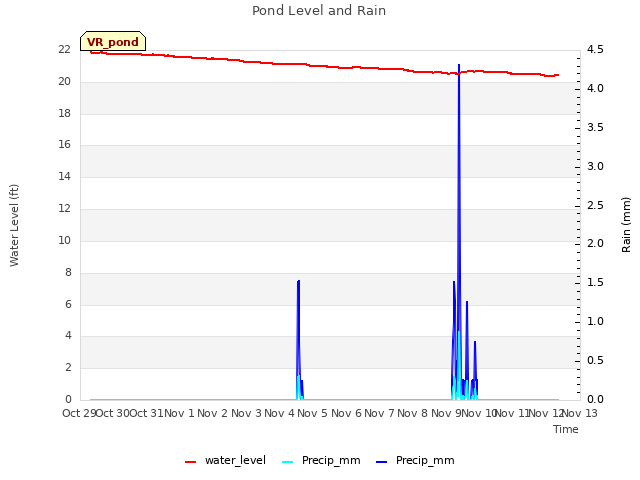 plot of Pond Level and Rain