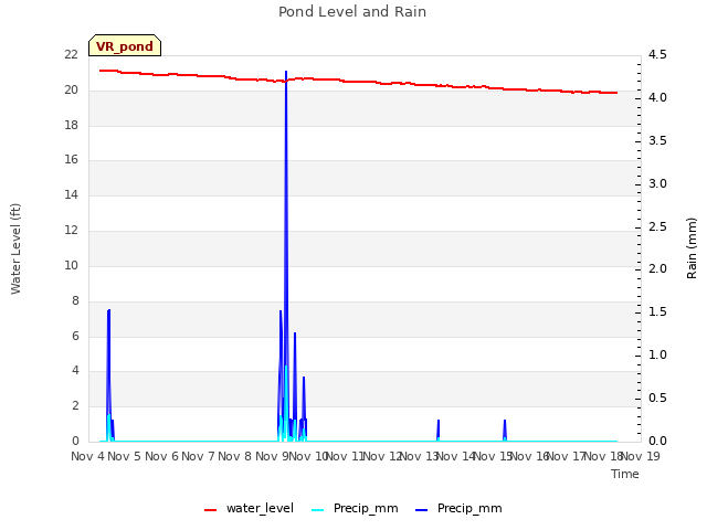 plot of Pond Level and Rain