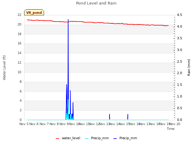 plot of Pond Level and Rain