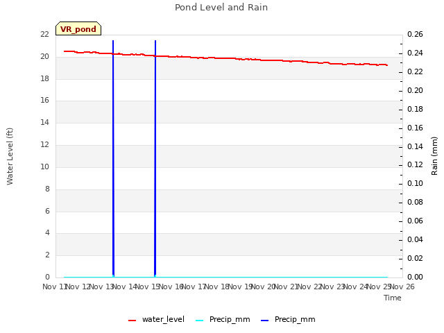 plot of Pond Level and Rain