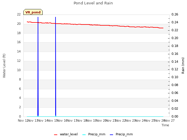 plot of Pond Level and Rain