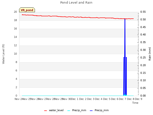 plot of Pond Level and Rain