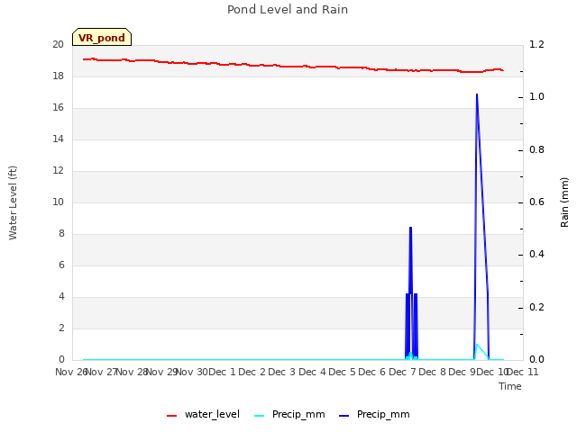 plot of Pond Level and Rain