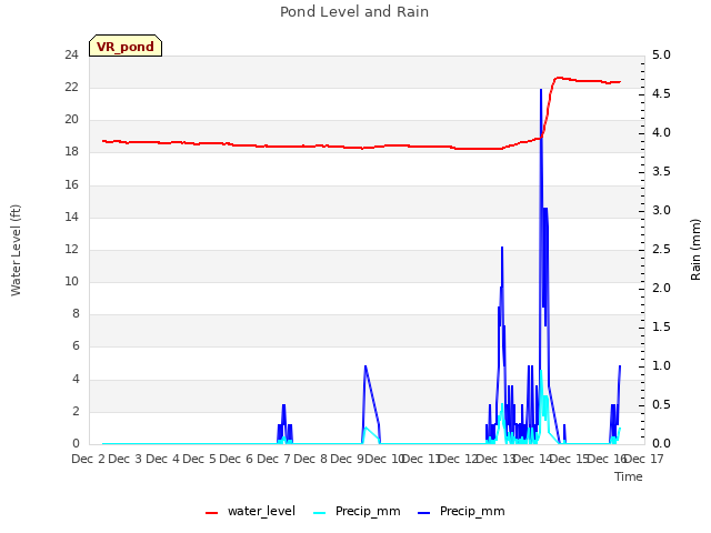 plot of Pond Level and Rain