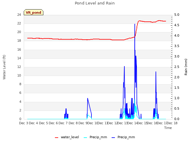 plot of Pond Level and Rain