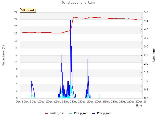 plot of Pond Level and Rain