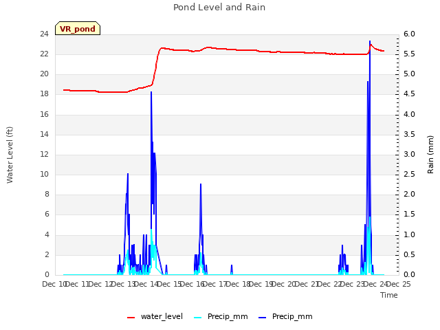 plot of Pond Level and Rain