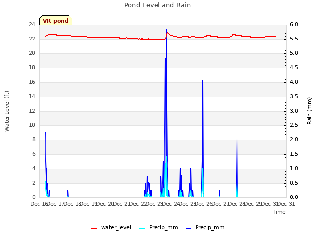 plot of Pond Level and Rain