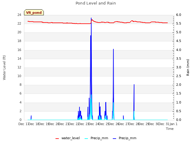 plot of Pond Level and Rain