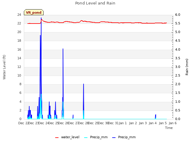 plot of Pond Level and Rain