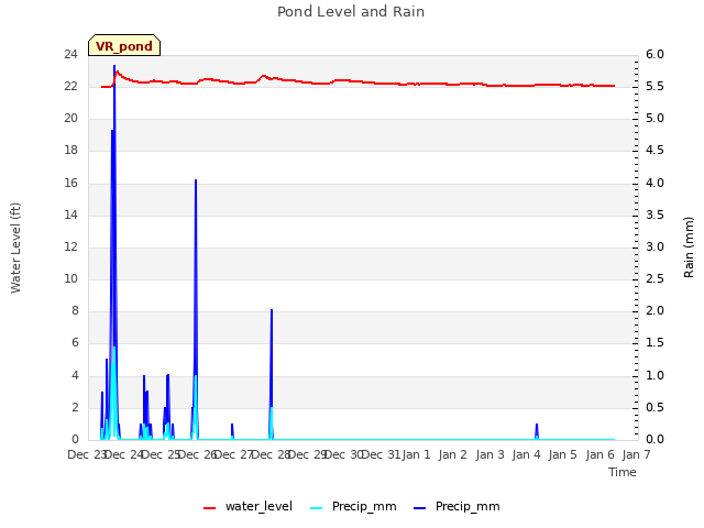 plot of Pond Level and Rain