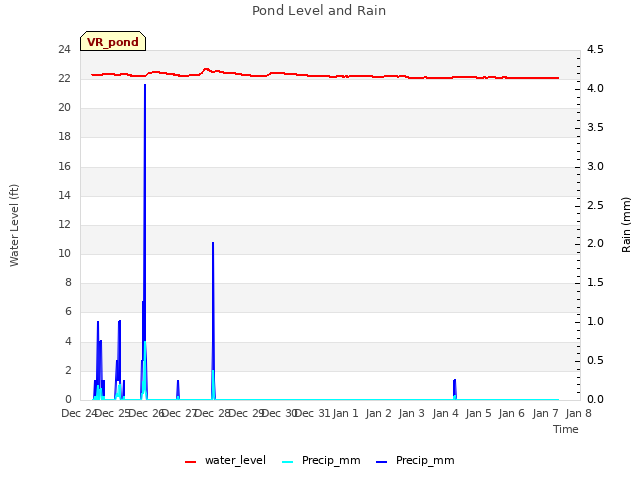 plot of Pond Level and Rain