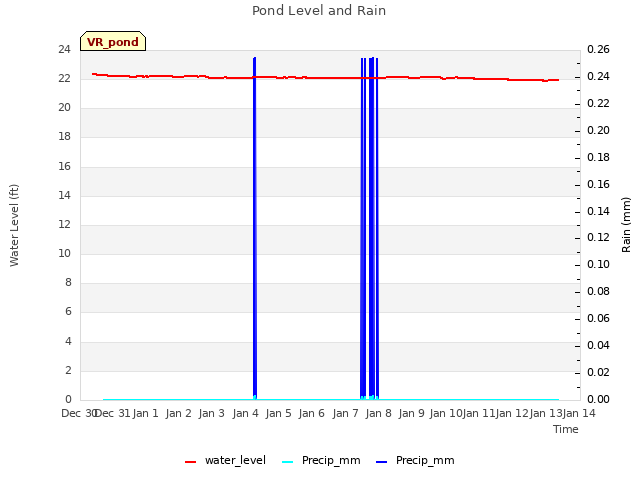 plot of Pond Level and Rain