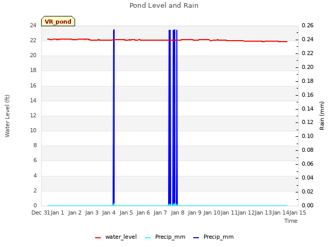 plot of Pond Level and Rain