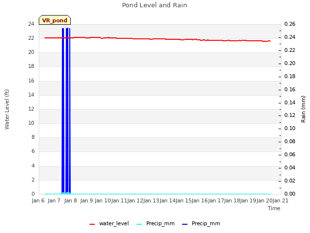 plot of Pond Level and Rain