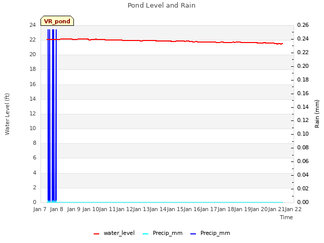 plot of Pond Level and Rain