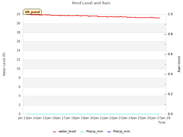 plot of Pond Level and Rain