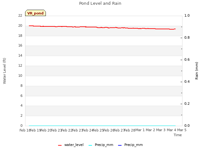 plot of Pond Level and Rain