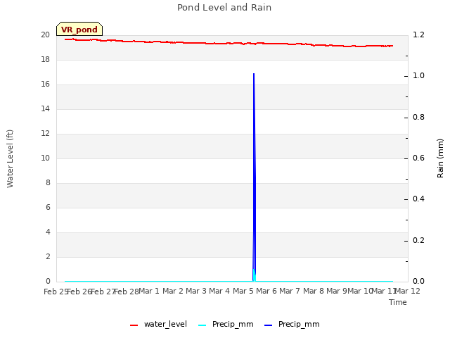 plot of Pond Level and Rain