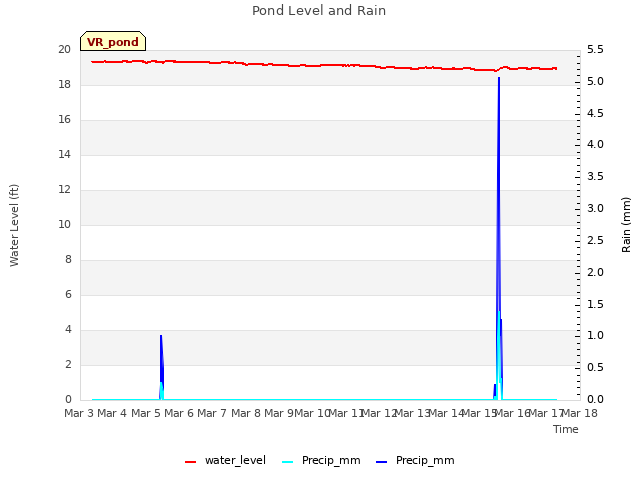 plot of Pond Level and Rain