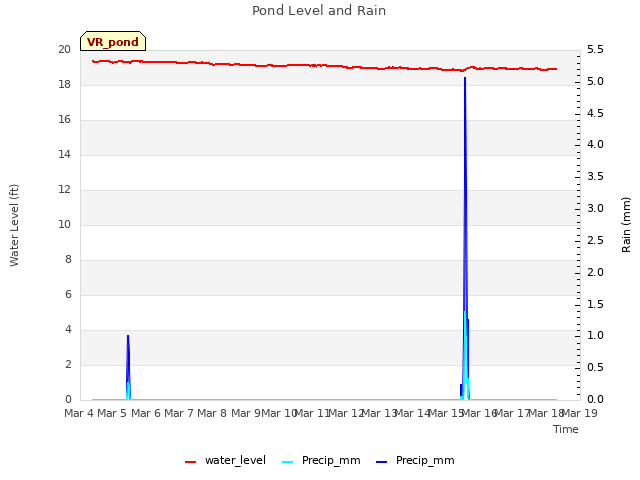 plot of Pond Level and Rain