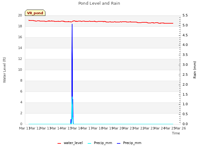 plot of Pond Level and Rain