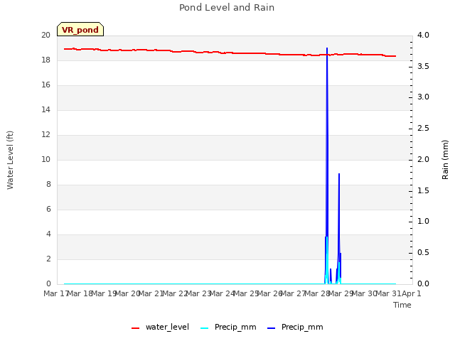 plot of Pond Level and Rain