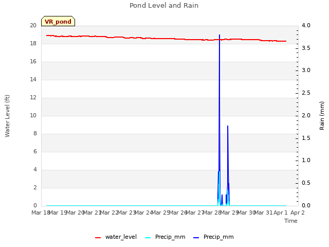 plot of Pond Level and Rain