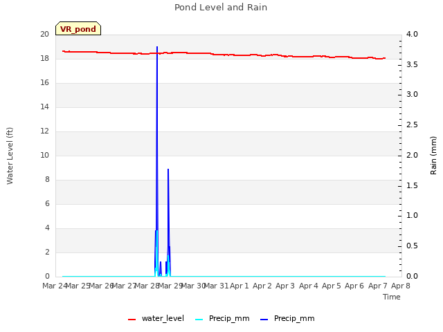 plot of Pond Level and Rain