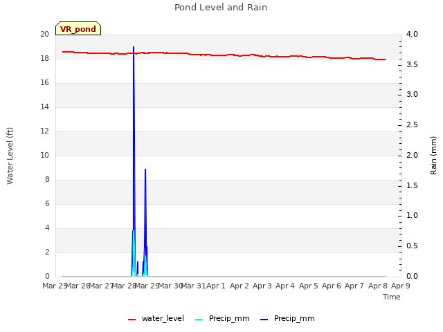 plot of Pond Level and Rain