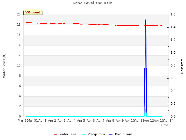 plot of Pond Level and Rain