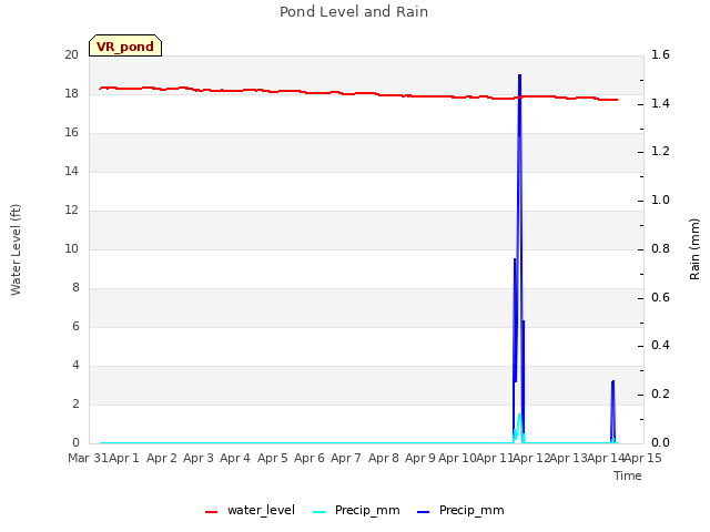 plot of Pond Level and Rain