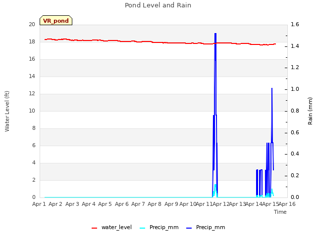 plot of Pond Level and Rain