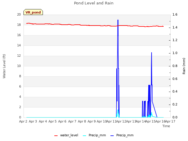 plot of Pond Level and Rain