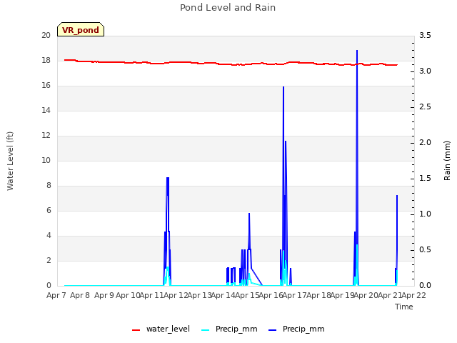 plot of Pond Level and Rain