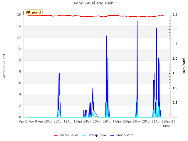 plot of Pond Level and Rain