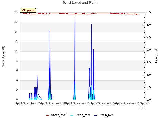 plot of Pond Level and Rain