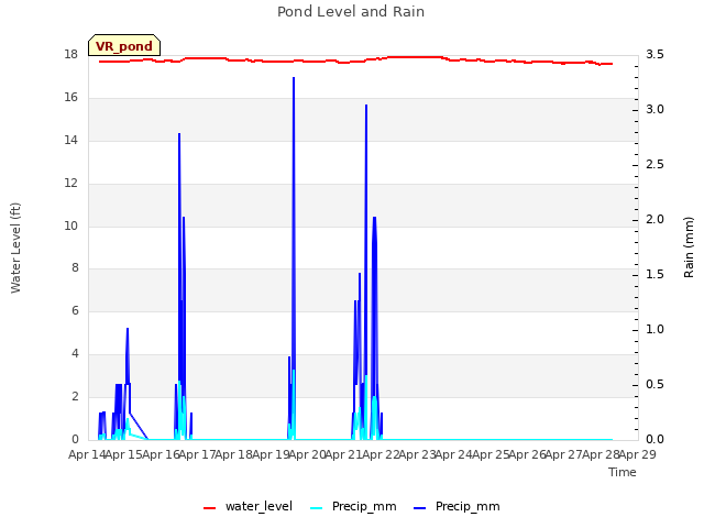 plot of Pond Level and Rain