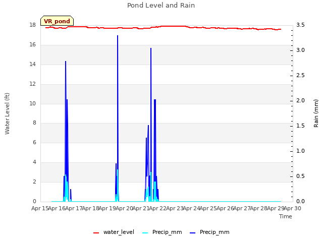 plot of Pond Level and Rain