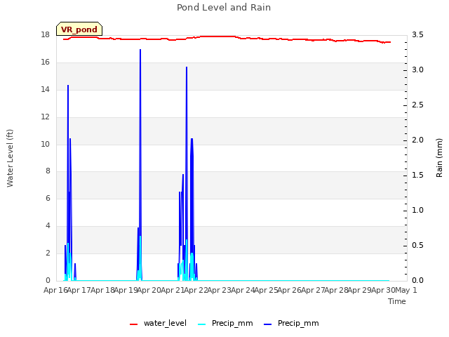 plot of Pond Level and Rain