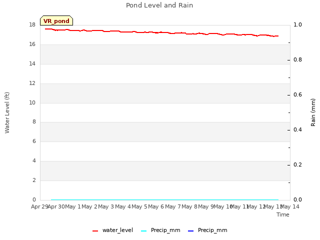 plot of Pond Level and Rain