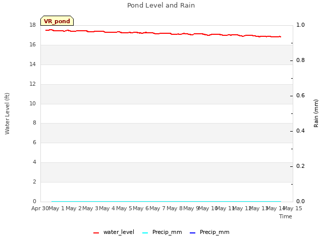 plot of Pond Level and Rain