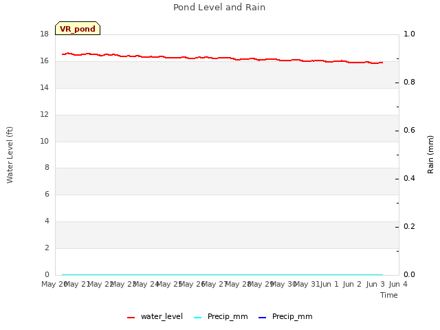 plot of Pond Level and Rain