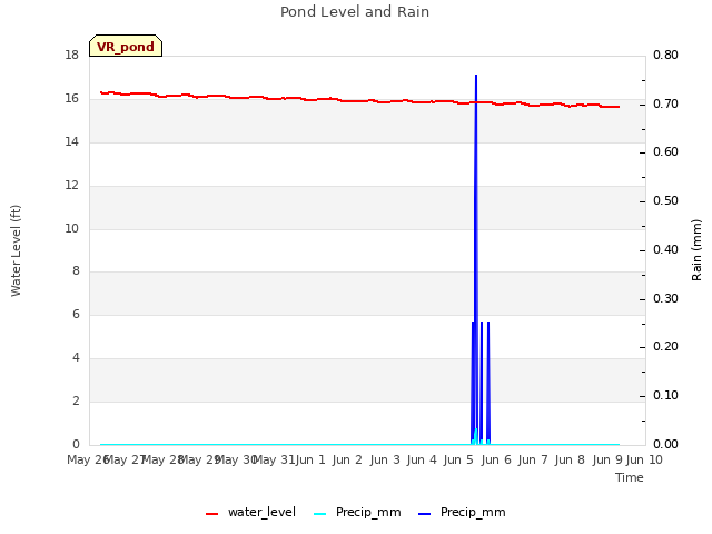 plot of Pond Level and Rain