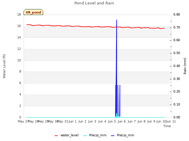 plot of Pond Level and Rain