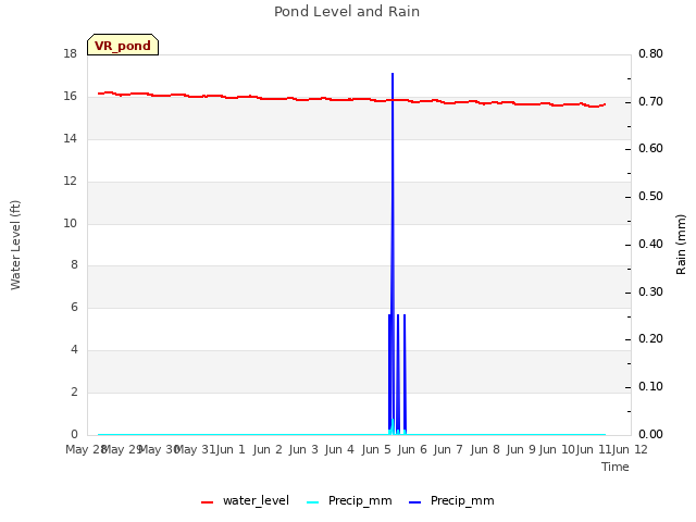 plot of Pond Level and Rain