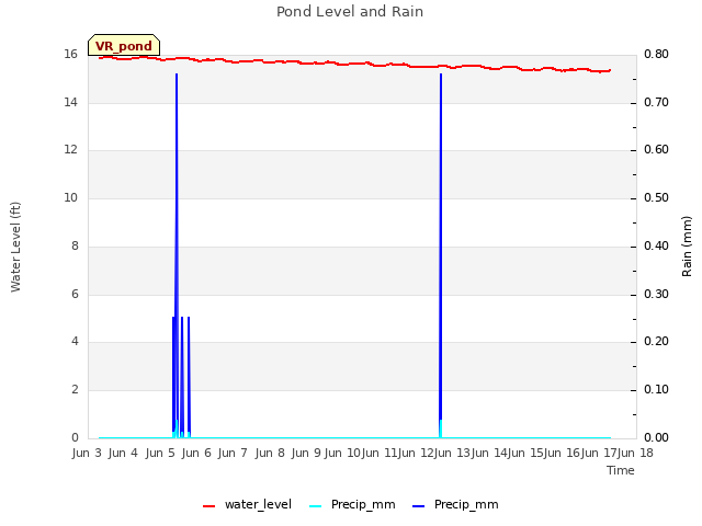 plot of Pond Level and Rain