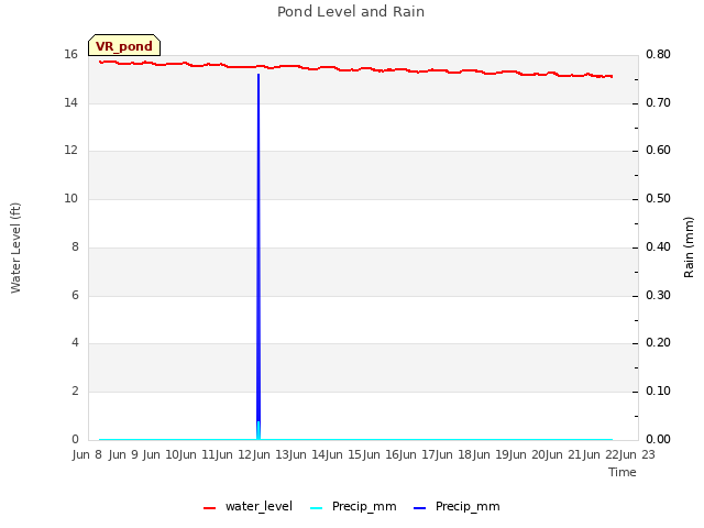 plot of Pond Level and Rain