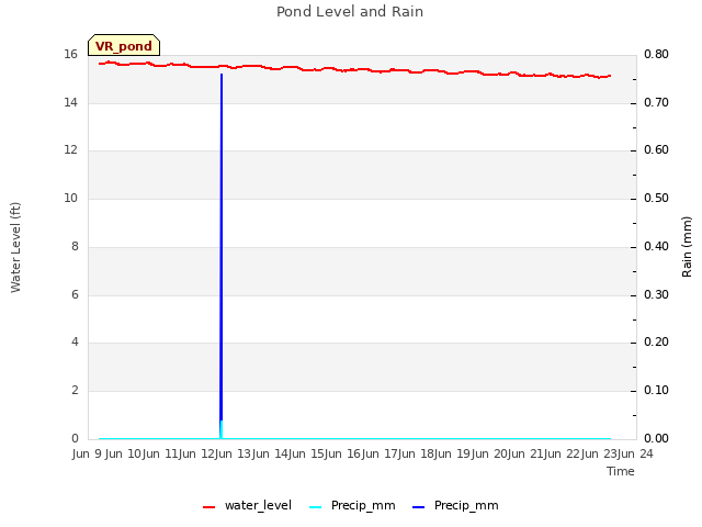 plot of Pond Level and Rain