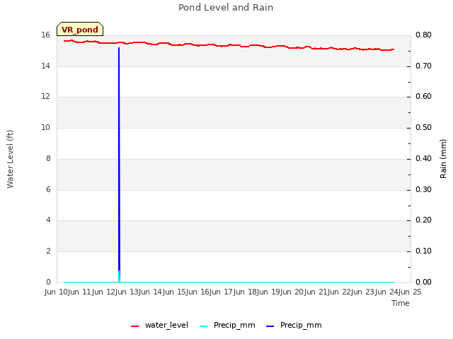 plot of Pond Level and Rain